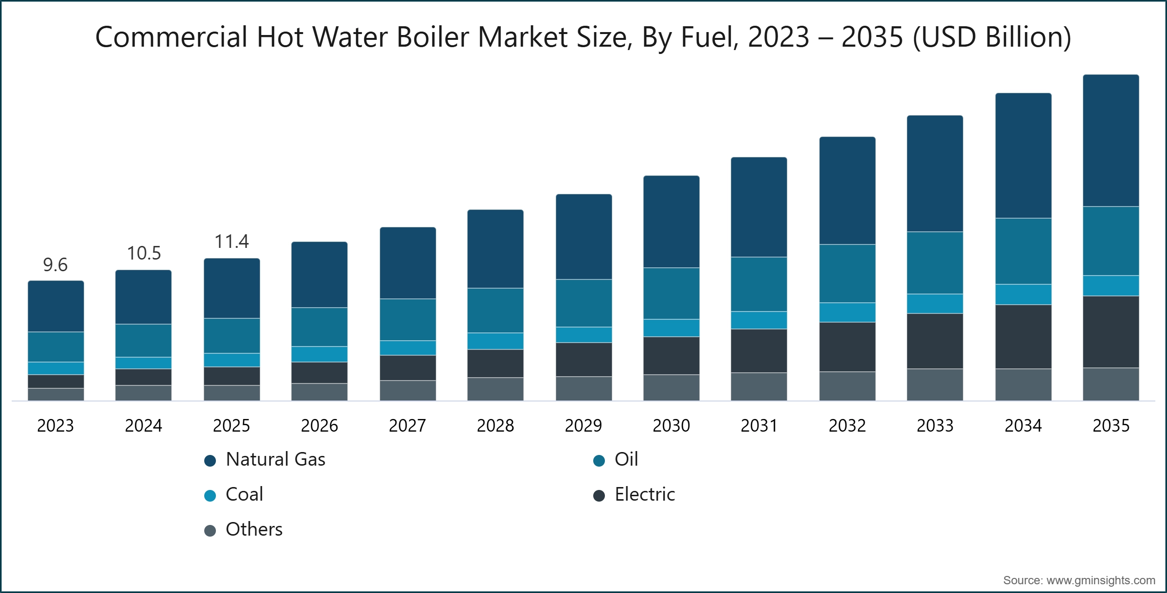 Commercial Hot Water Boiler Market Size, By Fuel, 2023 – 2035 (USD Billion)