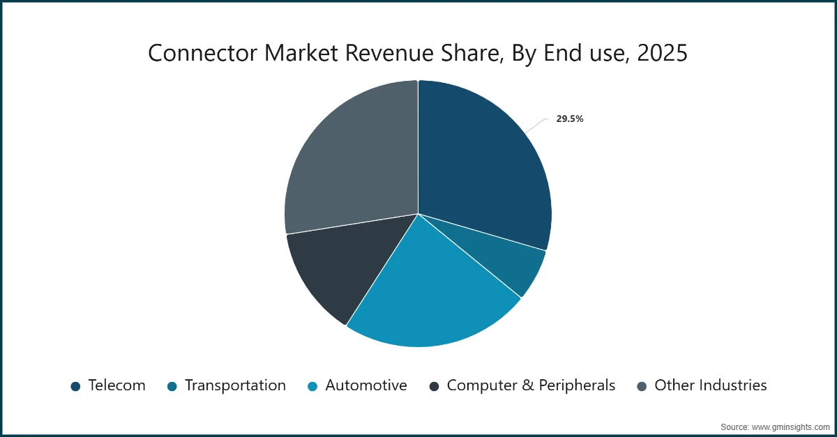 Доля рынка соединителей по конечному применению, 2025