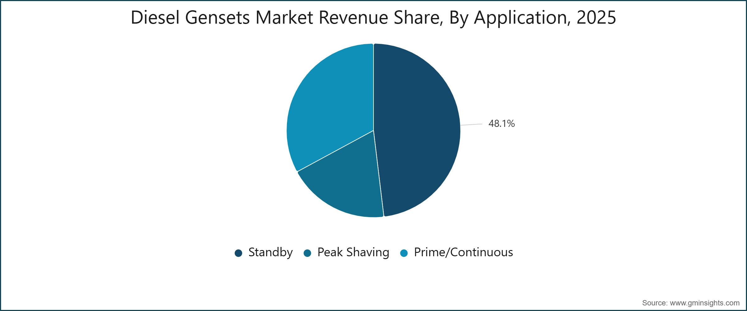 Diesel Gensets Market Revenue Share, By Application, 2025