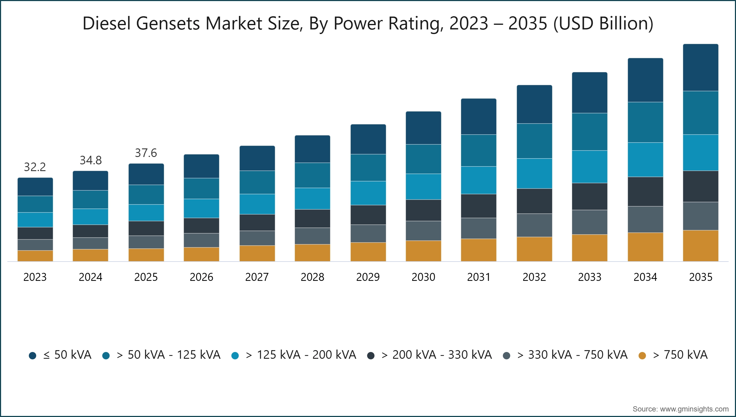 Diesel Gensets Market Size, By Power Rating, 2023 – 2035 (USD Billion)