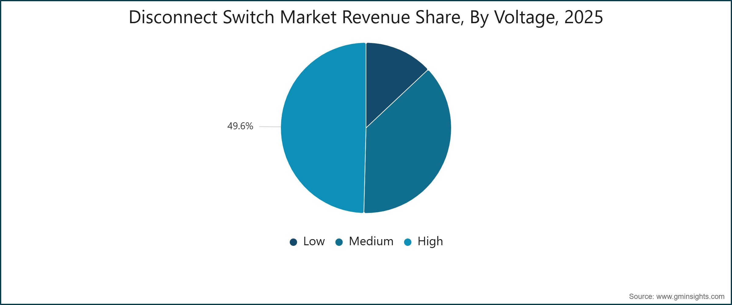 Disconnect Switch Market Revenue Share, By Voltage, 2025