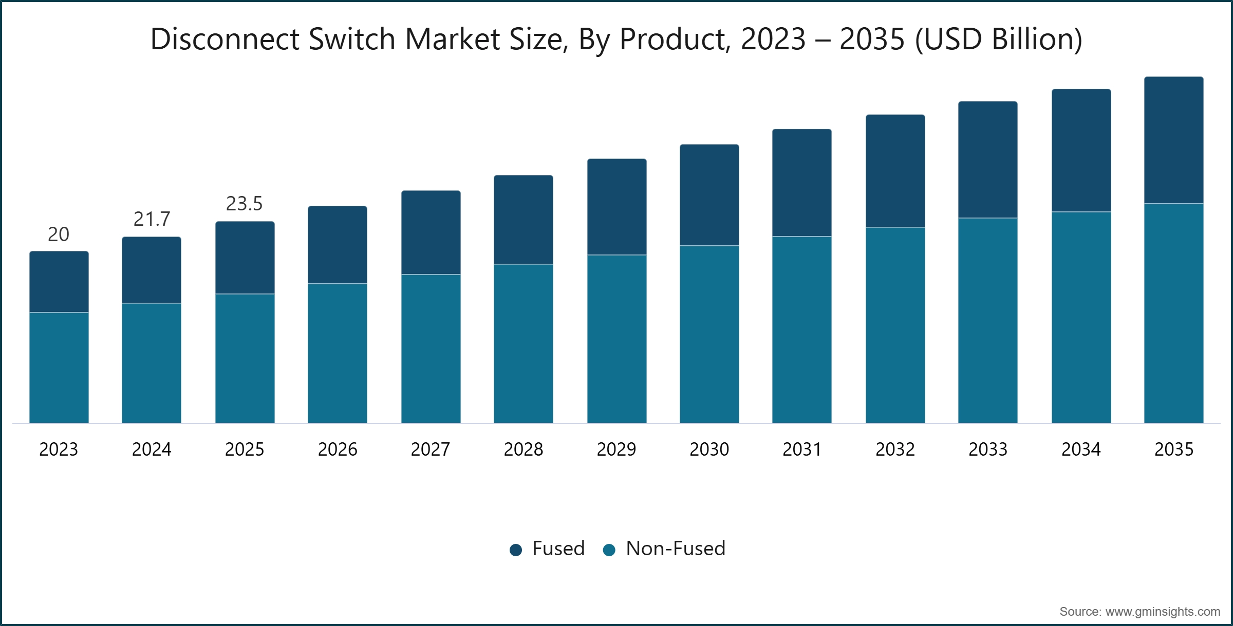 Disconnect Switch Market Size, By Product, 2023 – 2035 (USD Billion)