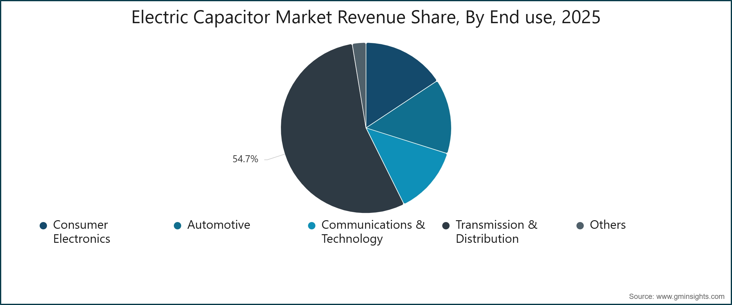 Electric Capacitor Market Revenue Share, By End use, 2025
