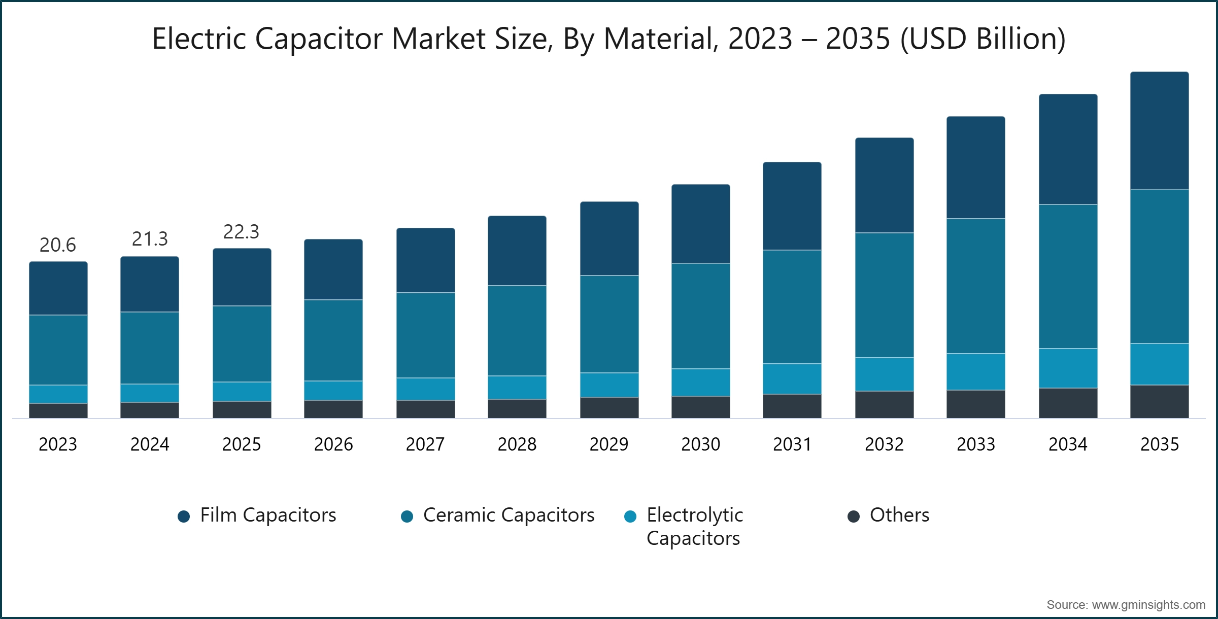 Electric Capacitor Market Size, By Material, 2023 – 2035 (USD Billion)