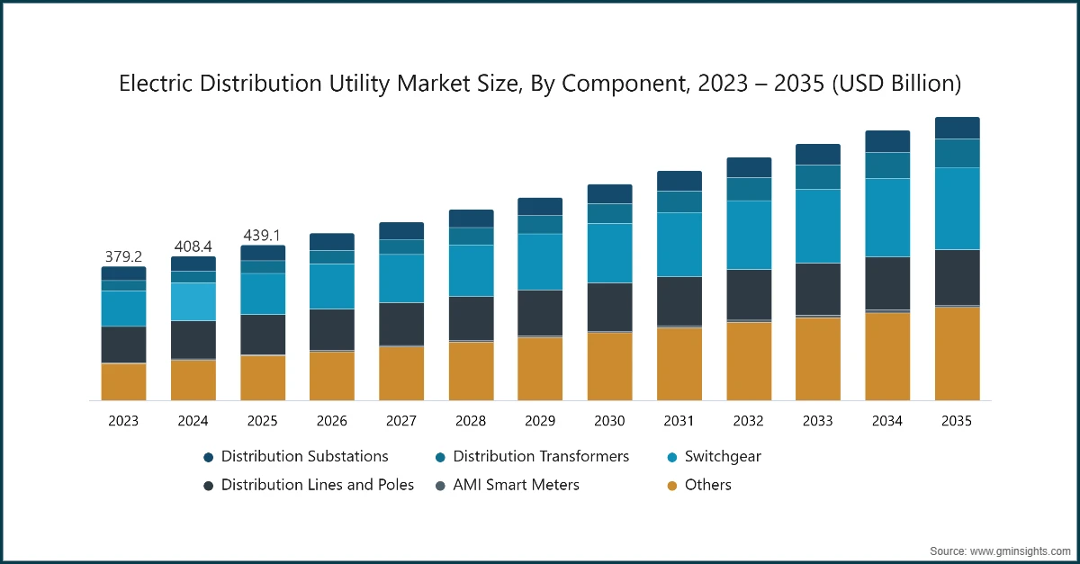 Electric Distribution Utility Market Size, By Component, 2023 – 2035 (USD Billion)