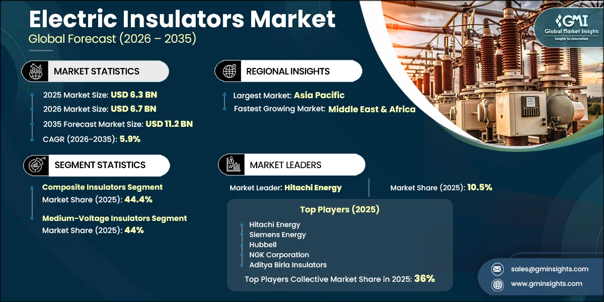 Electric Insulator Market Research Report