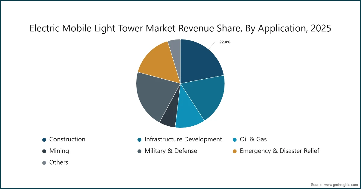 Electric Mobile Light Tower Market Revenue Share, By Application, 2025