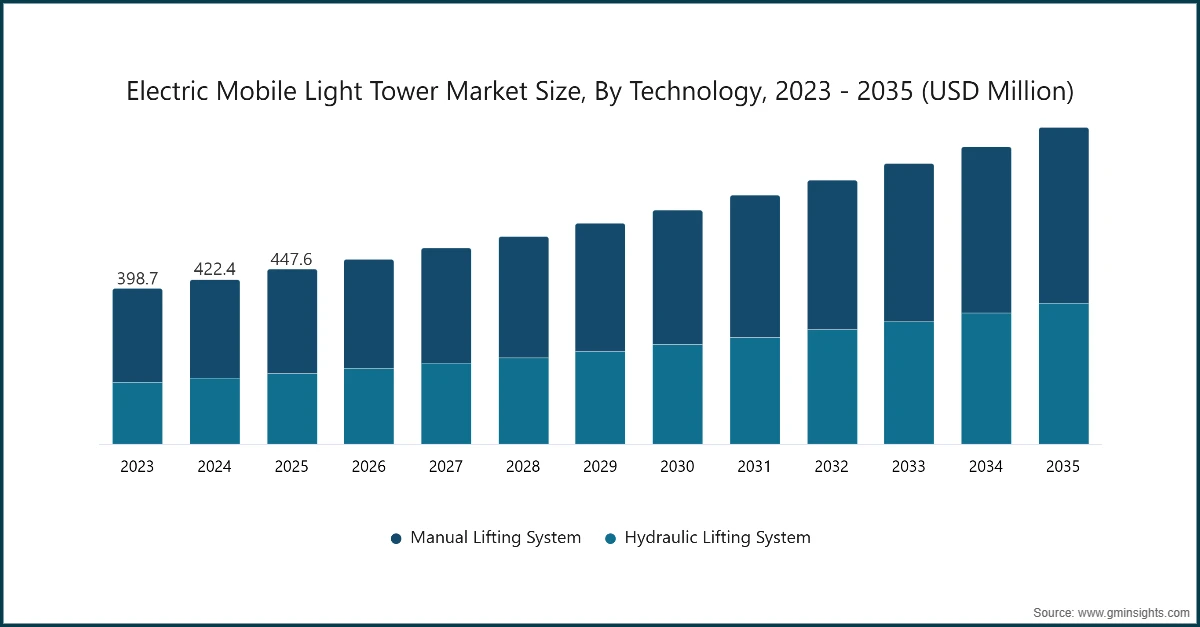 电动移动照明塔市场规模，按技术划分，2023 - 2035（百万美元）