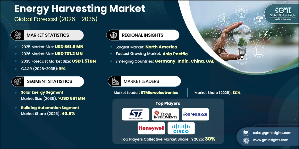 Energy Harvesting Market Research Report