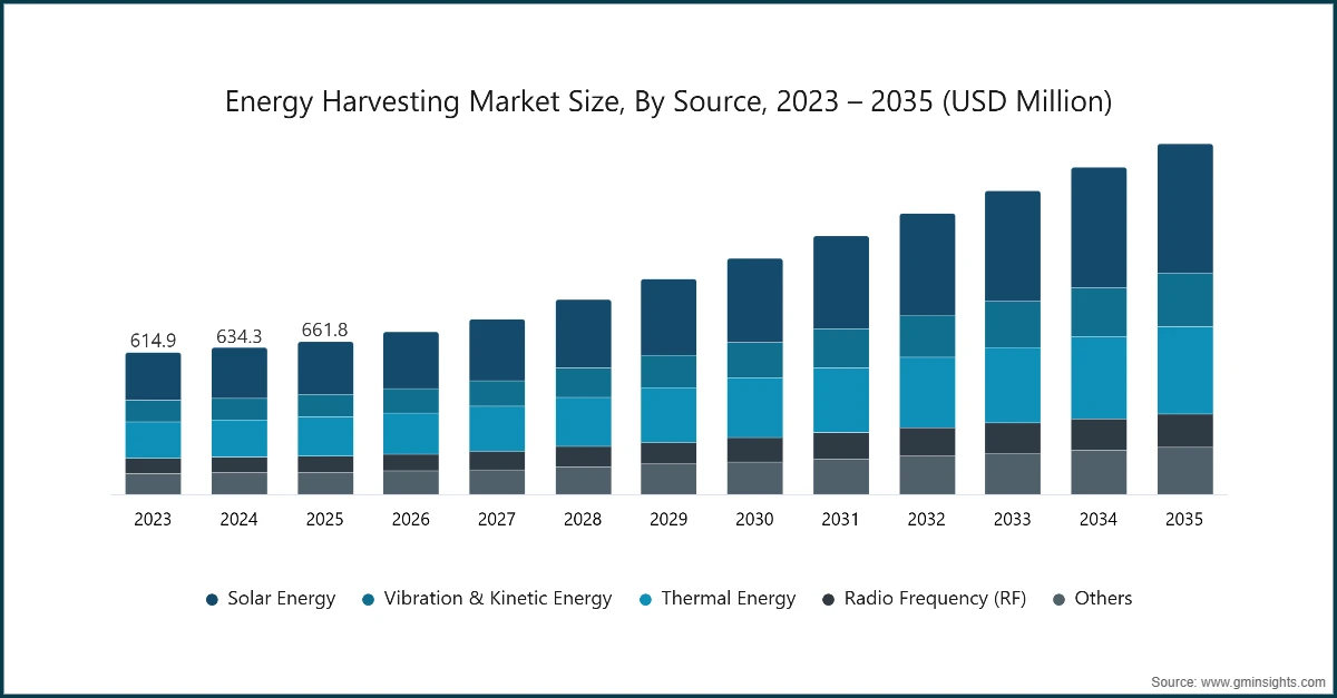 Energy Harvesting Market Size, By Source, 2023 – 2035 (USD Million)