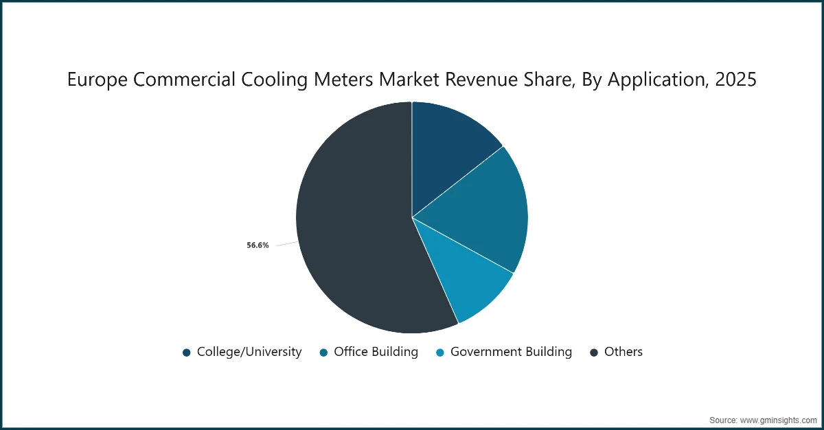 Europe Commercial Cooling Meters Market Revenue Share, By Application, 2025