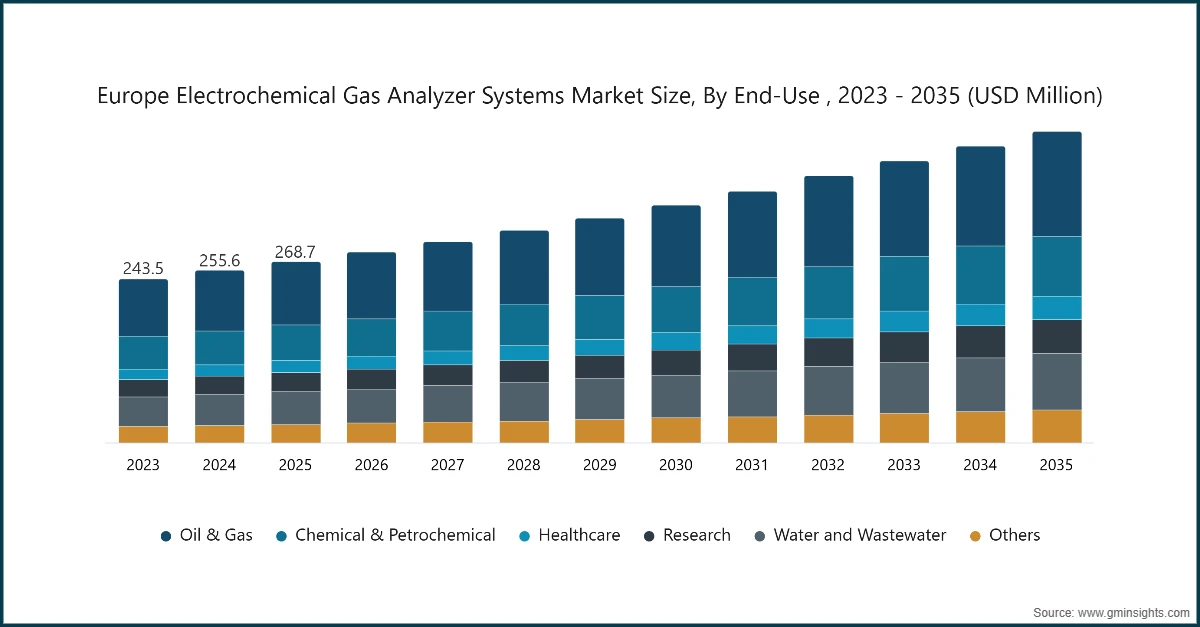 Taille du marché des systèmes d'analyseurs de gaz électrochimiques en Europe, par utilisation finale, 2023 - 2035 (millions de USD)