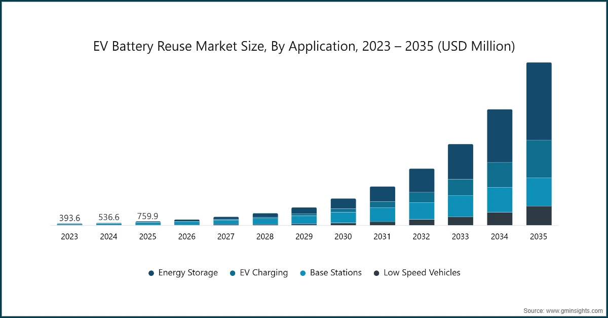 Taille du marché de la réutilisation des batteries de VE, par application, 2023 – 2035 (millions de USD)