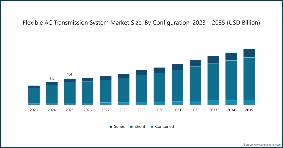 Chart: Flexible AC Transmission System Market Size, By Configuration, 2023 – 2035 (USD Billion)