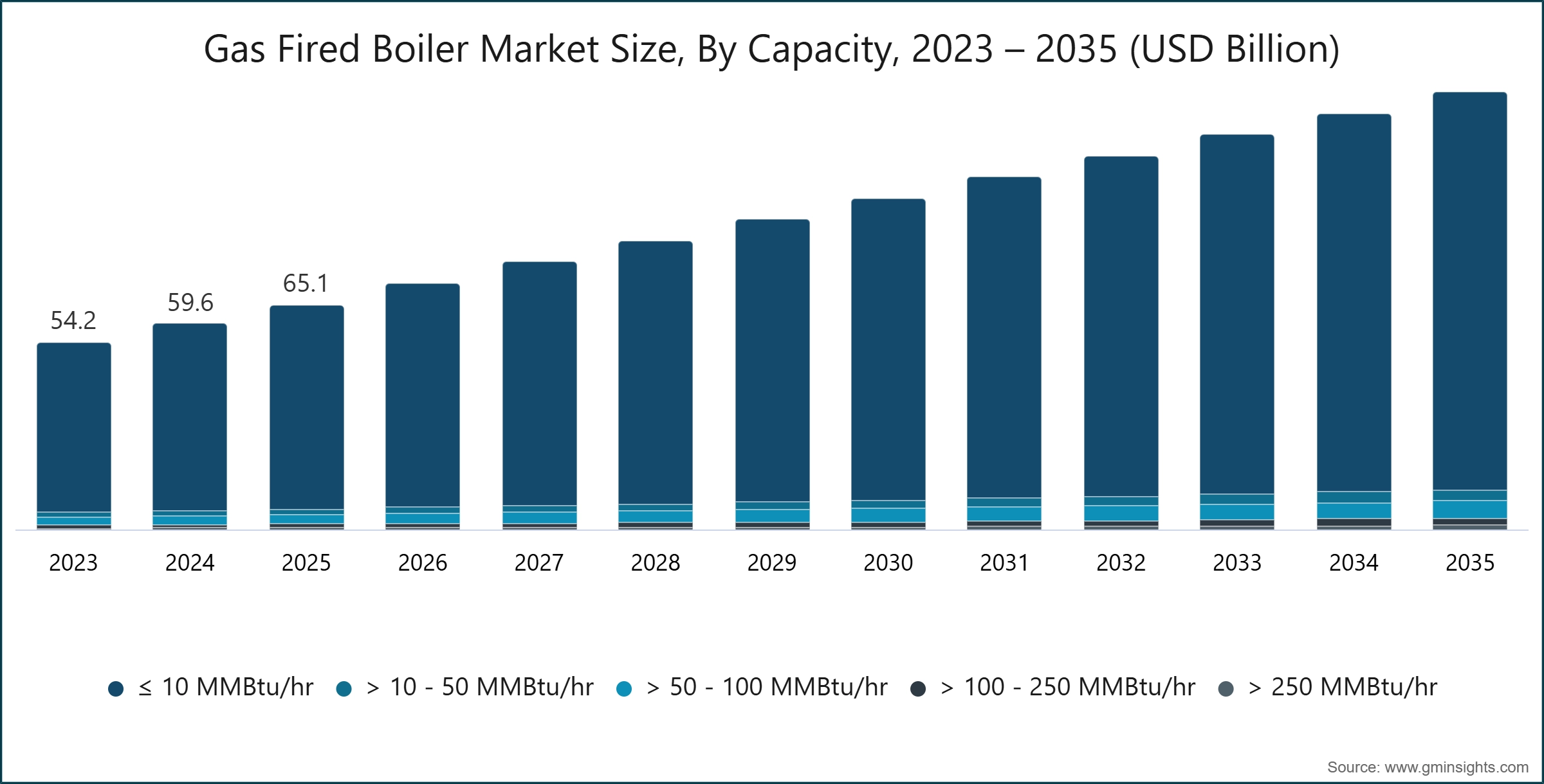 Gas Fired Boiler Market Size, By Capacity, 2023 – 2035 (USD Billion)