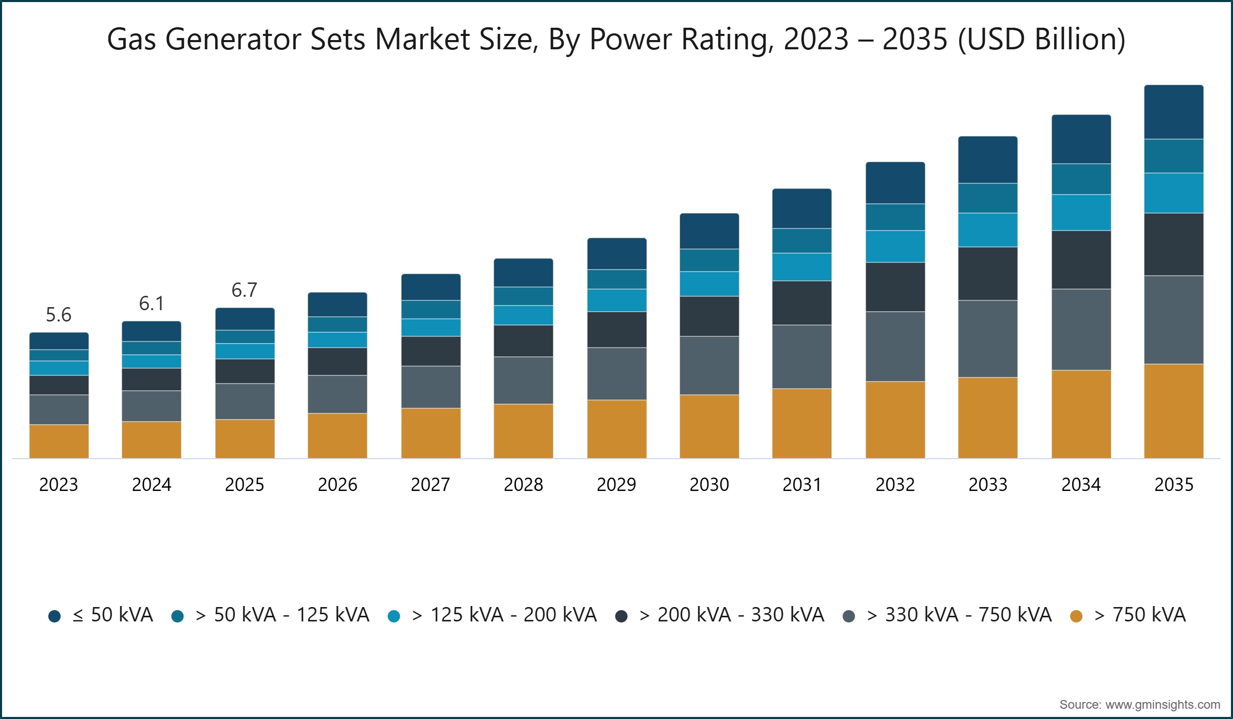 Gas Generator Sets Market Size, By Power Rating, 2023 – 2035 (USD Billion)