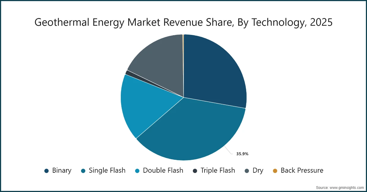 Geothermal Energy Market Revenue Share, By Technology, 2025 Geothermal Energy Market Revenue Share, By Technology, 2025