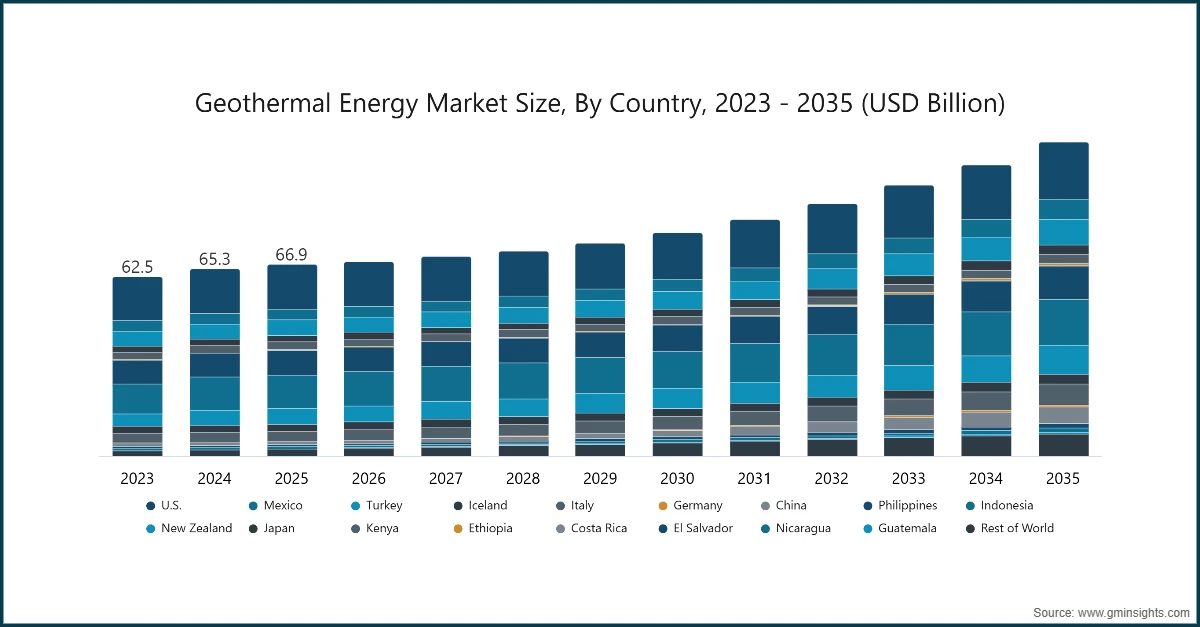 Geothermal Energy Market Size, By Country, 2023 - 2035 (USD Billion) Geothermal Energy Market Size, By Country, 2023 - 2035 (USD Billion)