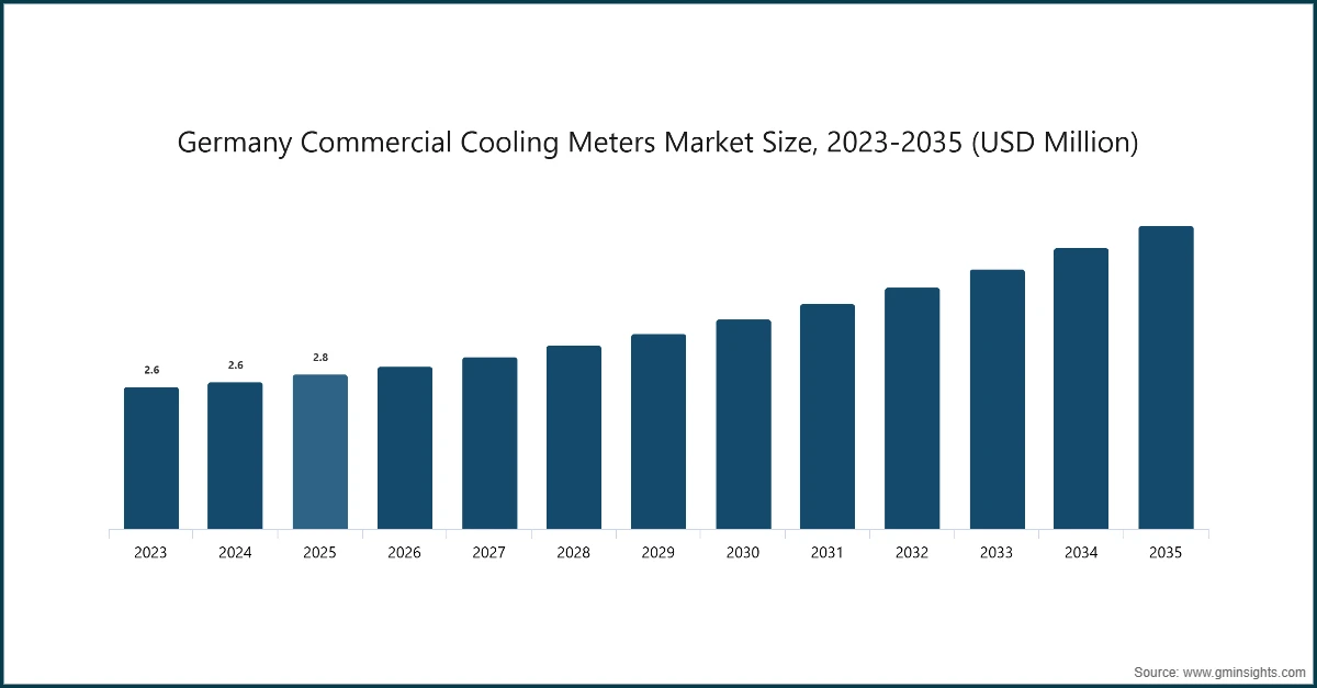 Germany Commercial Cooling Meters Market Size, 2023-2035 (USD Million)