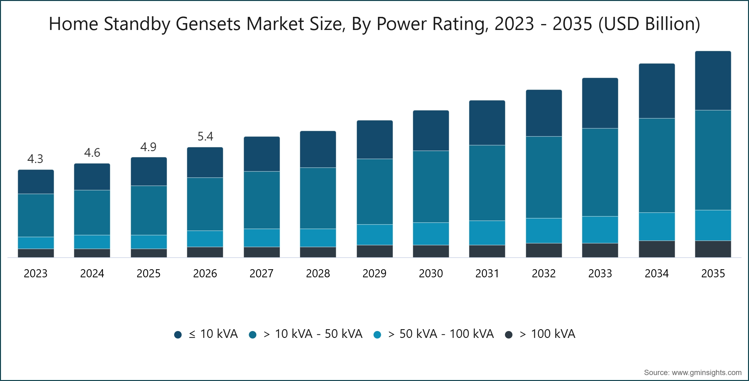 Home Standby Gensets Market Size, By Power Rating, 2023 - 2035 (USD Billion)