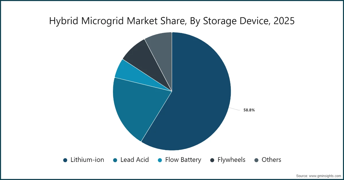 Hybrid Microgrid Market Share, By Storage Device, 2025