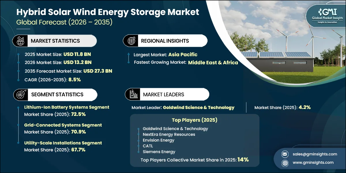 Hybrid Solar Wind Energy Storage Market Research Report