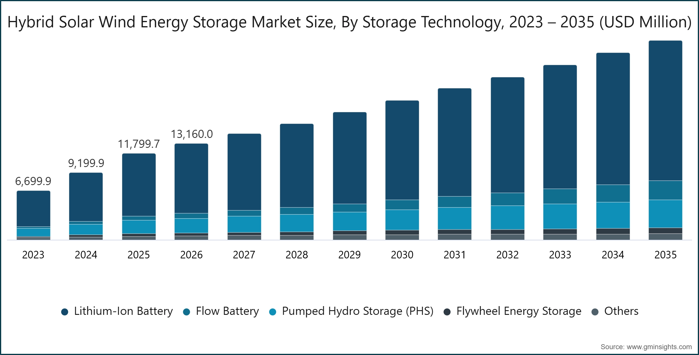 Hybrid Solar Wind Energy Storage Market Size, By Storage Technology, 2023 – 2035 (USD Million)