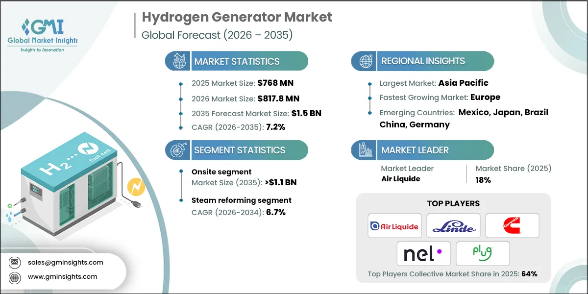 Hydrogen Generator Market Research Report