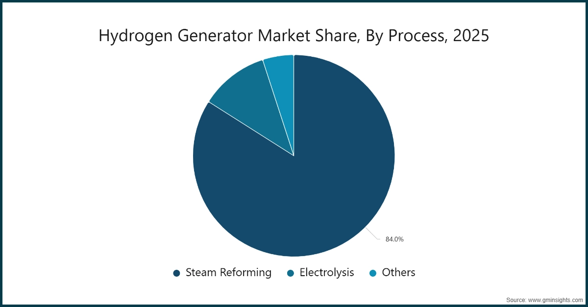 Доля рынка генераторов водорода по процессам, 2025