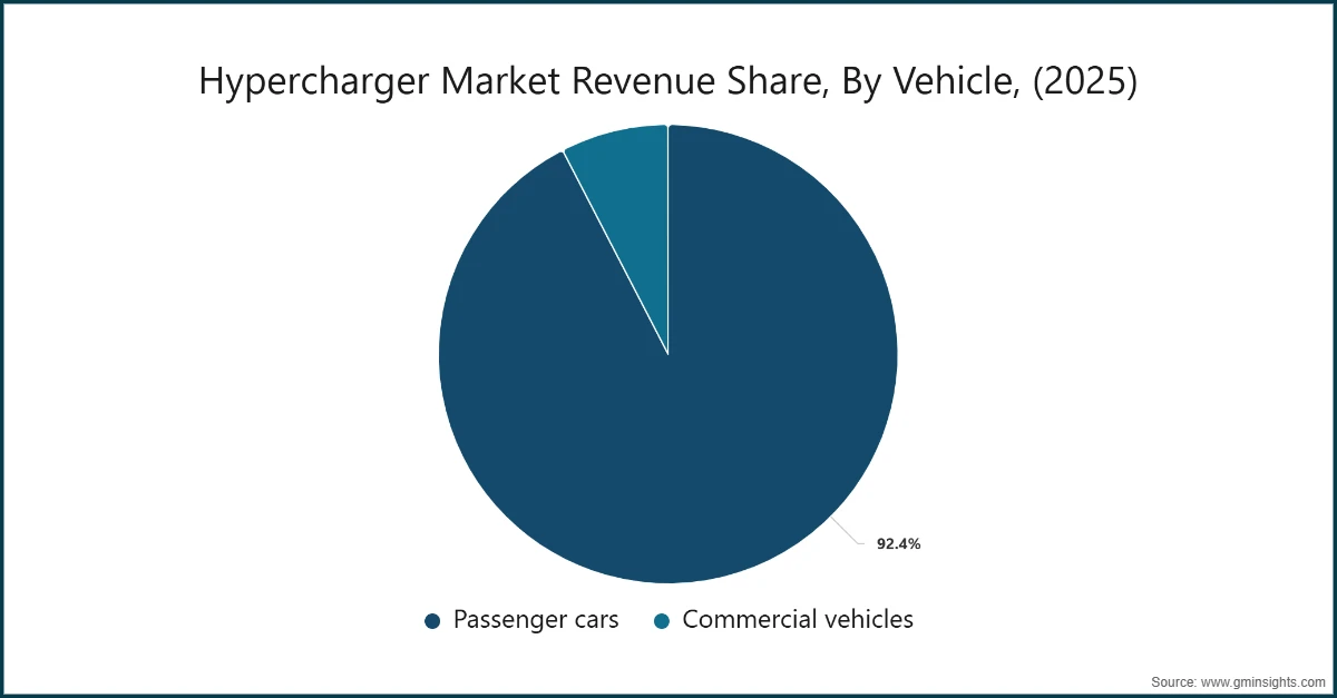 하이퍼차저 시장 수익 점유율, 차량별 (2025)