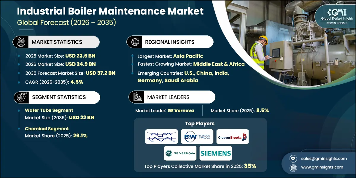 Industrial Boiler Maintenance Market Research Report