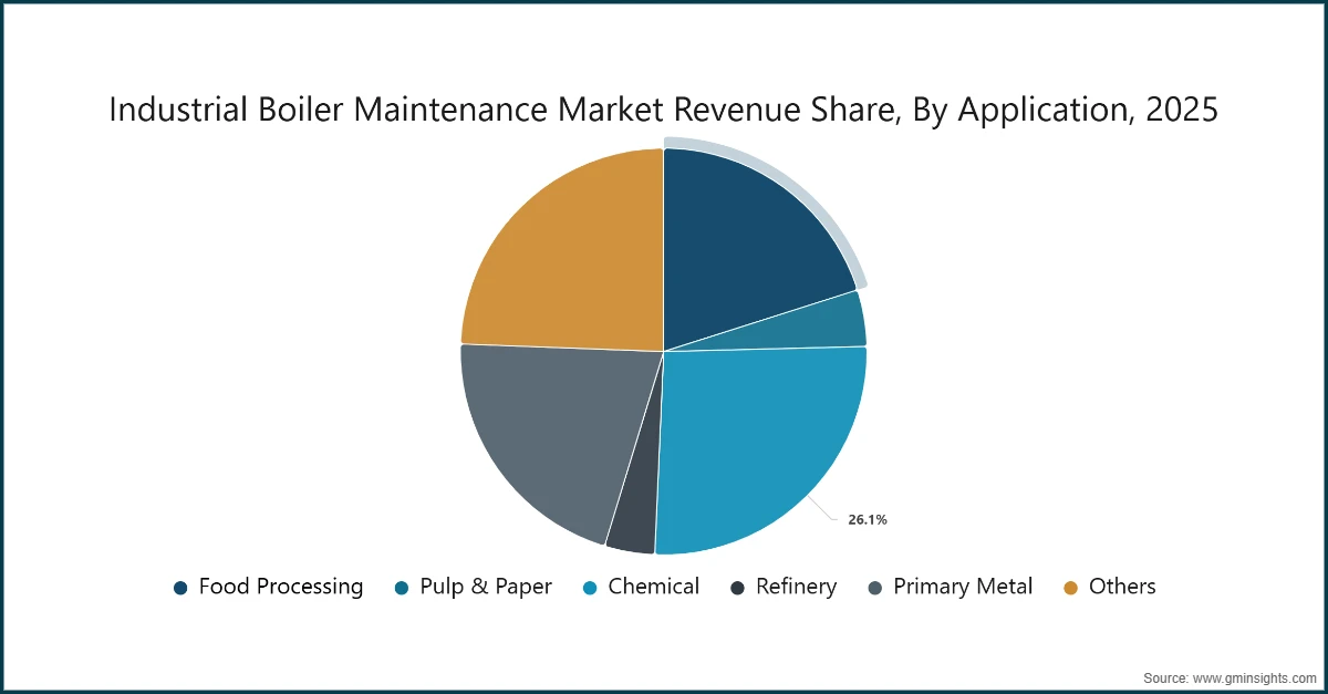 Industrial Boiler Maintenance Market Revenue Share, By Application, 2025