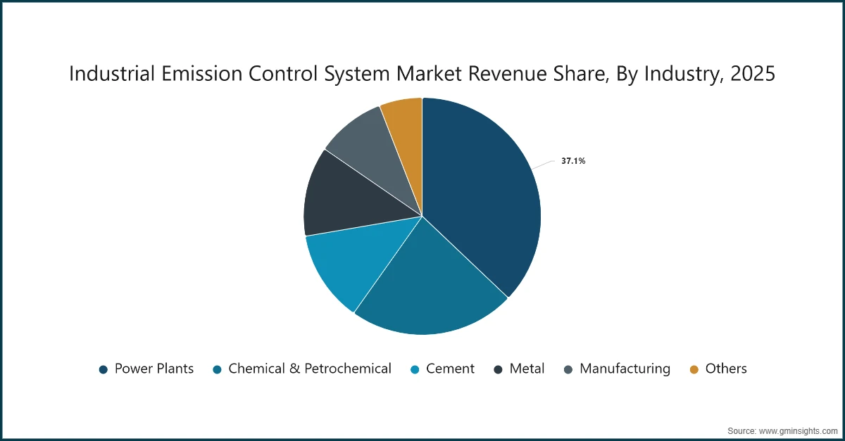 Industrial Emission Control System Market Revenue Share, By Industry, 2025