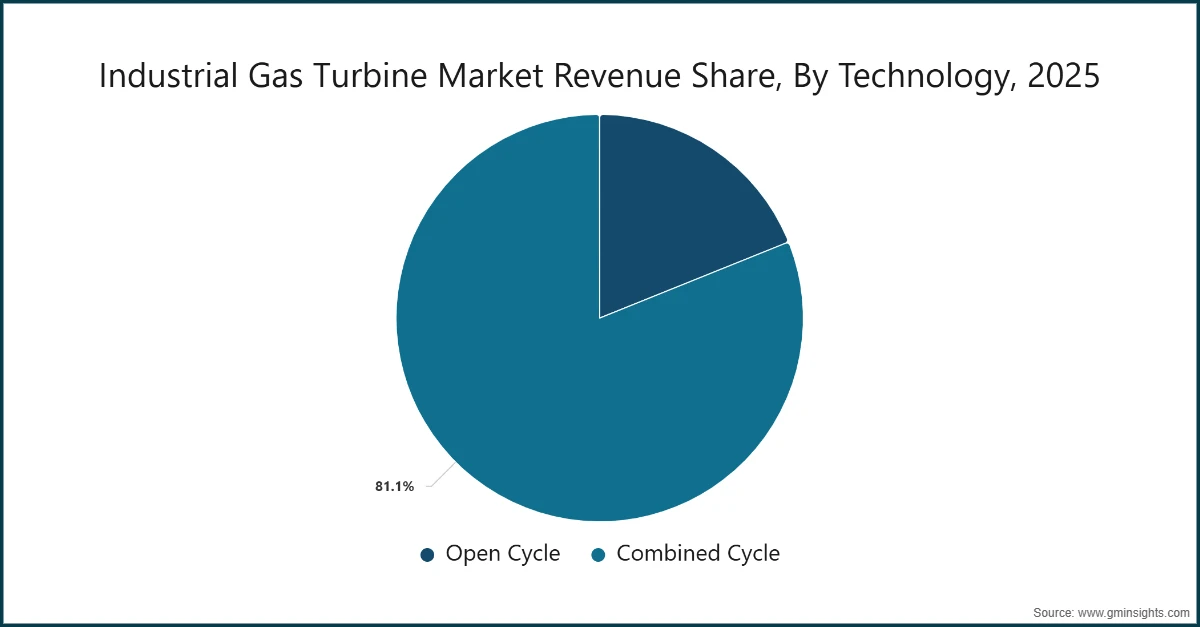 Industrial Gas Turbine Market Revenue Share, By Technology, 2025