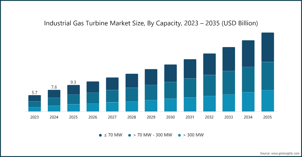 Industrial Gas Turbine Market Size, By Capacity, 2023 – 2035 (USD Billion)