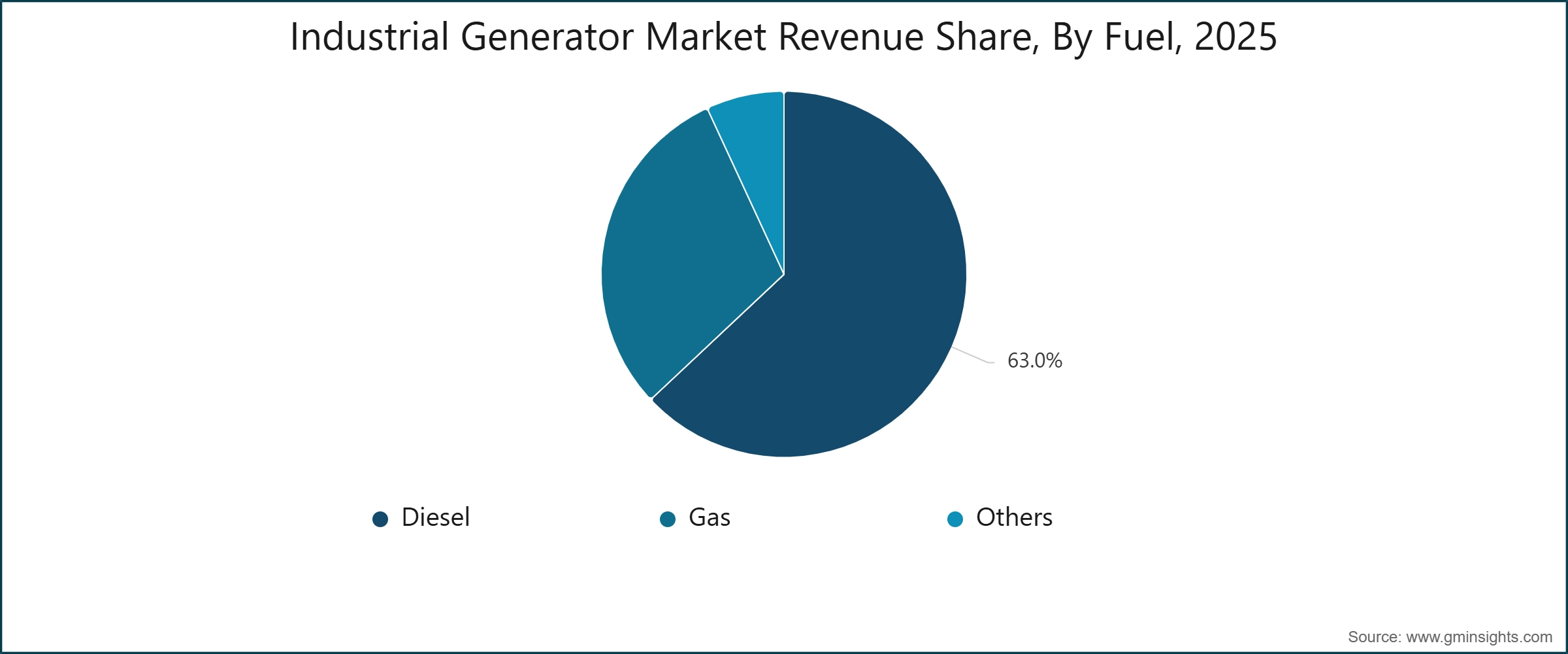 Industrial Generator Market Revenue Share, By Fuel, 2025