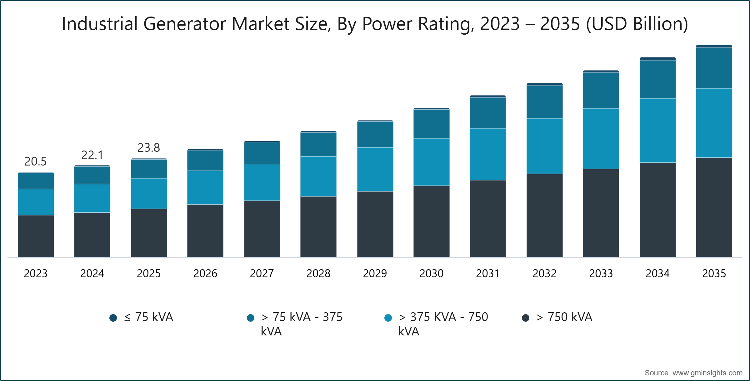 Industrial Generator Market Size, By Power Rating, 2023 – 2035 (USD Billion)