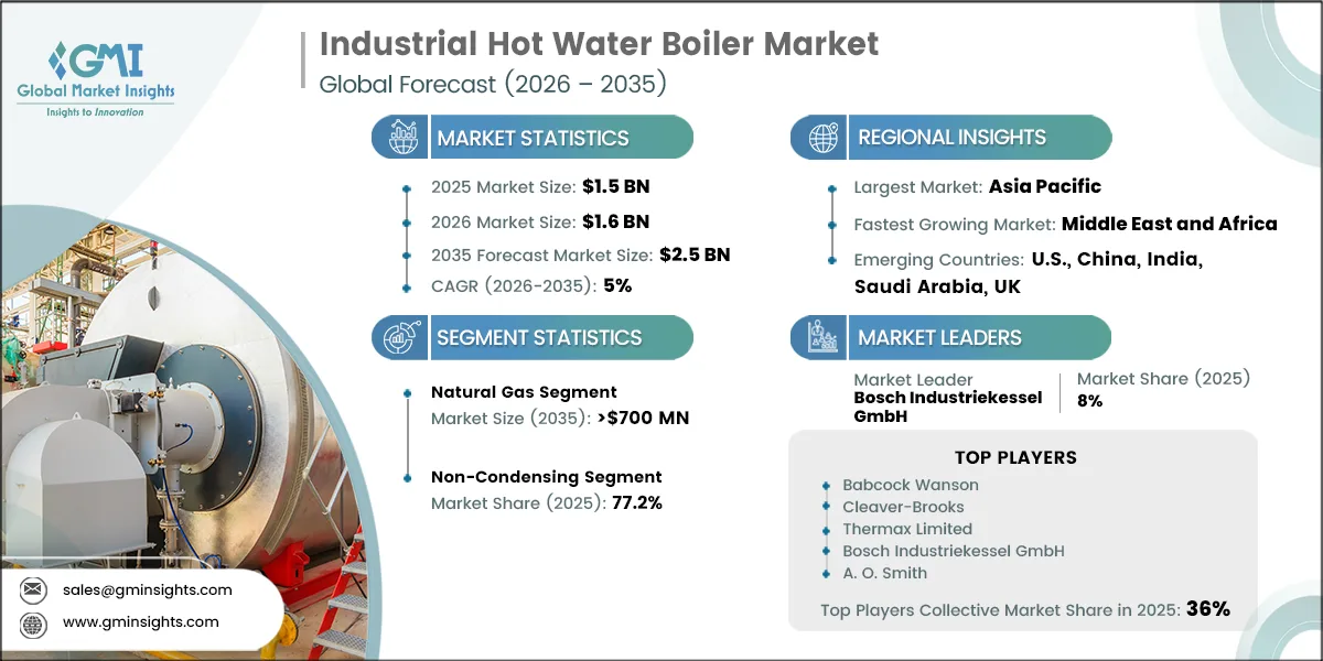 Industrial Hot Water Boiler Market Research Report