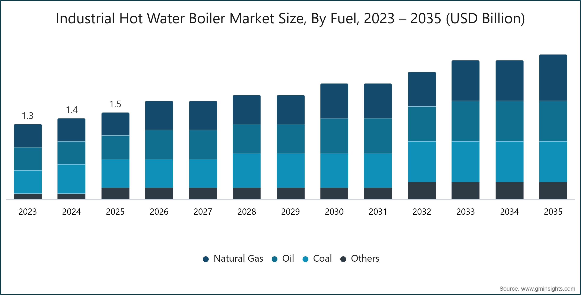 Industrial Hot Water Boiler Market Size, By Fuel, 2023 – 2035 (USD Billion)