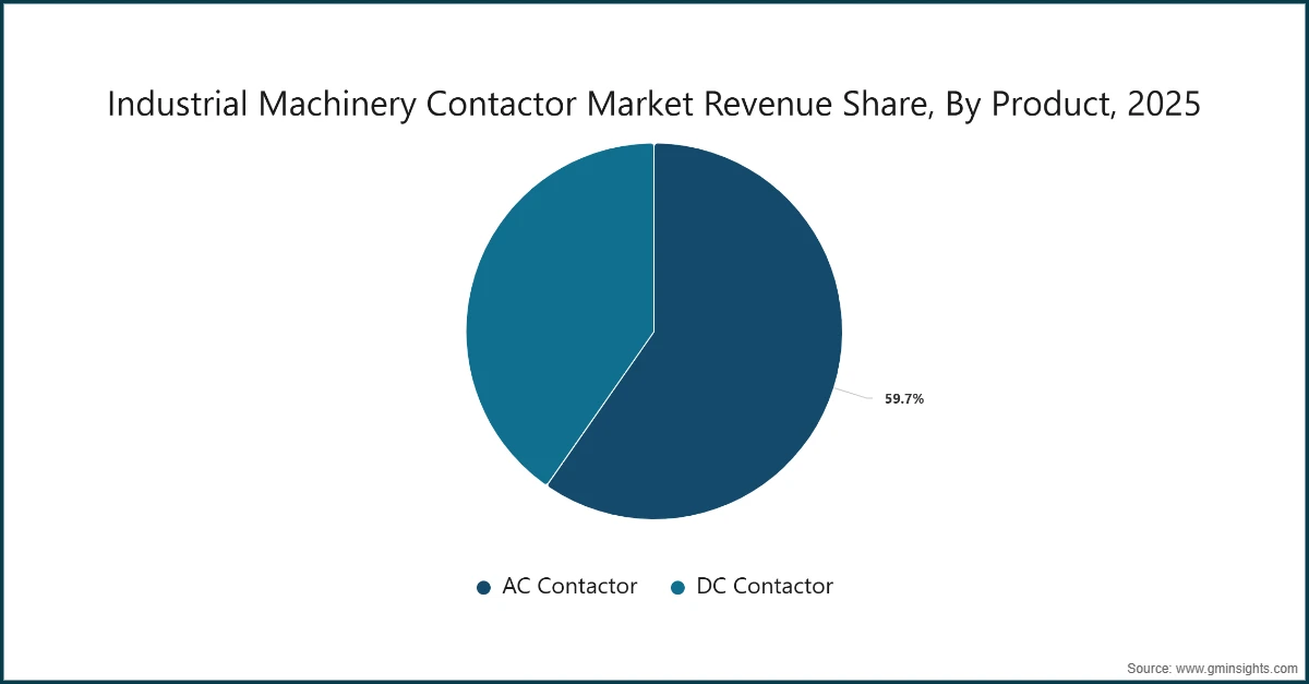 Participación en los ingresos del mercado de contactores para maquinaria industrial, por producto, 2025