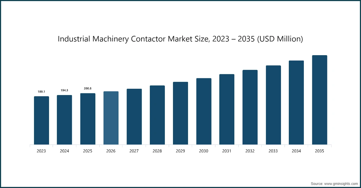 Tamaño del mercado de contactores para maquinaria industrial, 2023 – 2035 (millones de USD)
