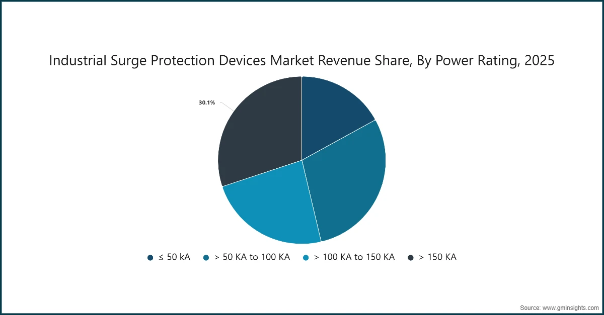 Industrial Surge Protection Devices Market Revenue Share, By Power Rating, 2025