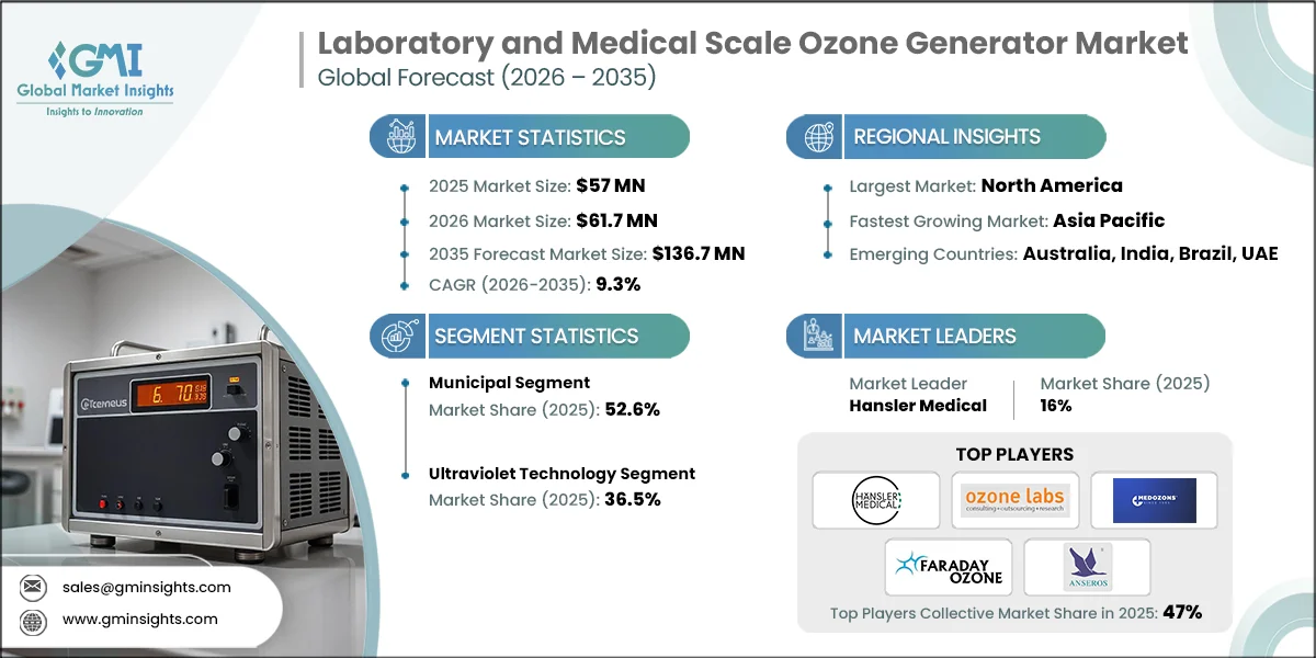 Laboratory and Medical Scale Ozone Generator Market Research Report