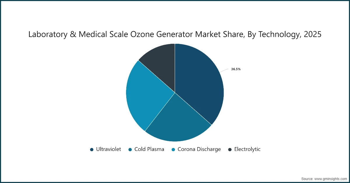 实验室与医疗级臭氧发生器市场份额（按技术划分），2025年
