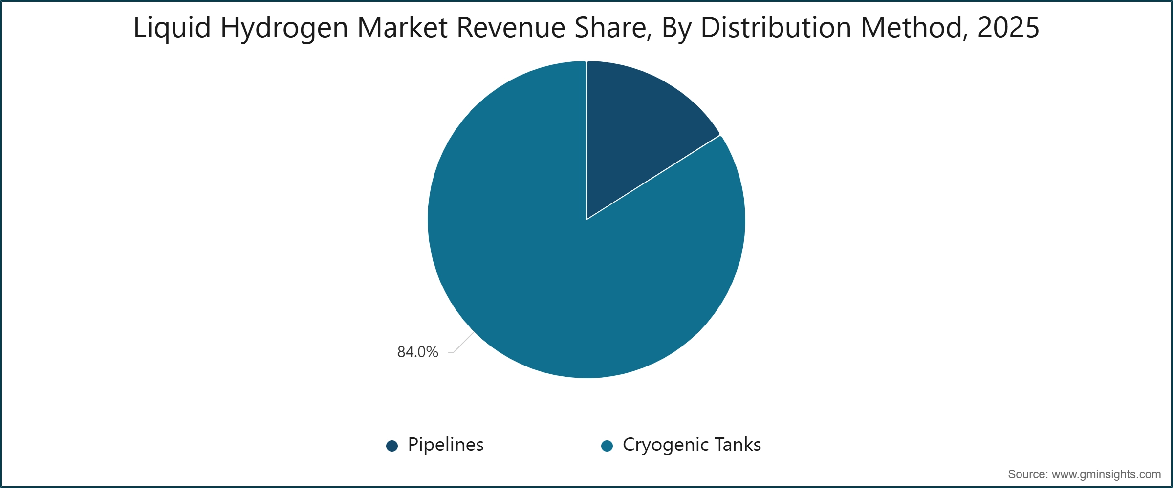 Liquid Hydrogen Market Revenue Share, By Distribution Method, 2025