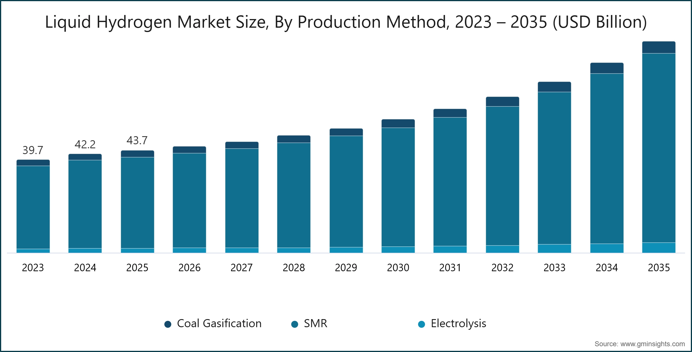 Размер рынка жидкого водорода по методу производства, 2023 – 2035 (млрд долларов США)
