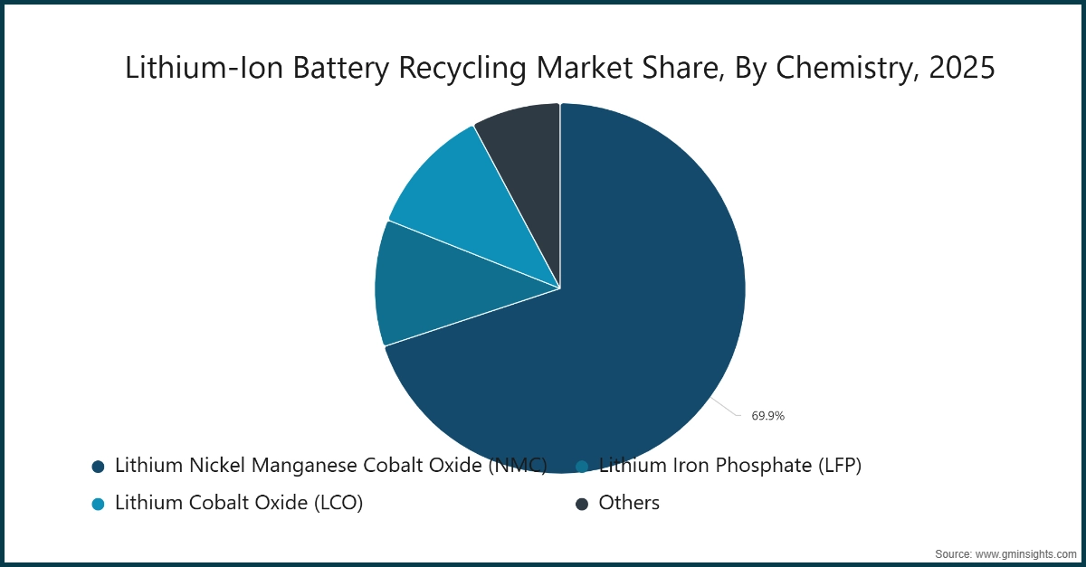 Participacion en el mercado de reciclaje de baterias de iones de litio, por quimica, 2025