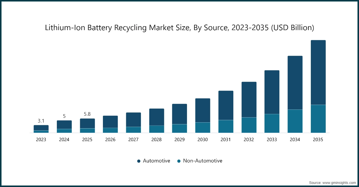 Tamano del mercado de reciclaje de baterias de iones de litio, por fuente, 2023-2035 (USD Billion)