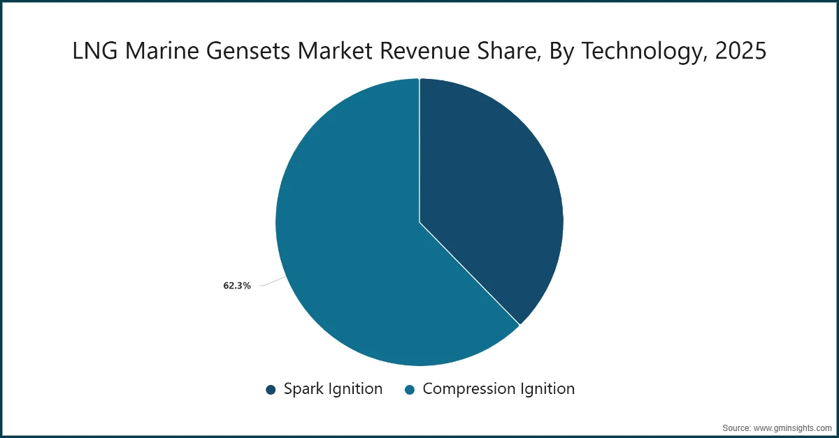 Cuota de ingresos del mercado de grupos electrógenos marinos de GNL, por tecnología, 2025
