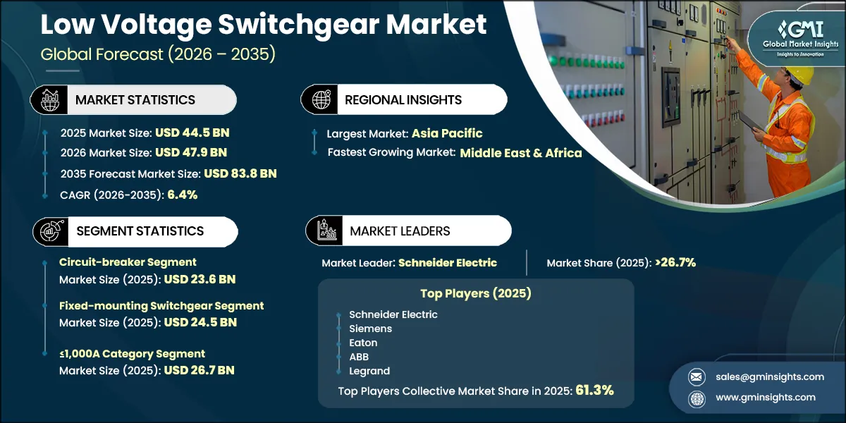 Low Voltage Switchgear Market Research Report